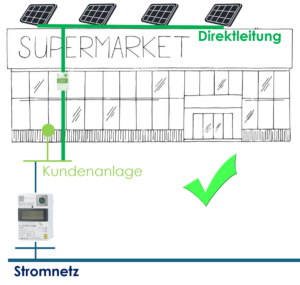 Stromverkauf Direktleitung der PV-Anlage an den Kunden (Supermarkt)