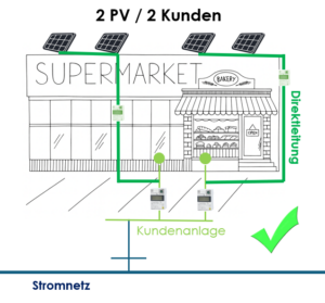 Direktleitung der jeweiligen PV Anlage an den jeweiligen Kunden (Supermarkt und Bäcker)