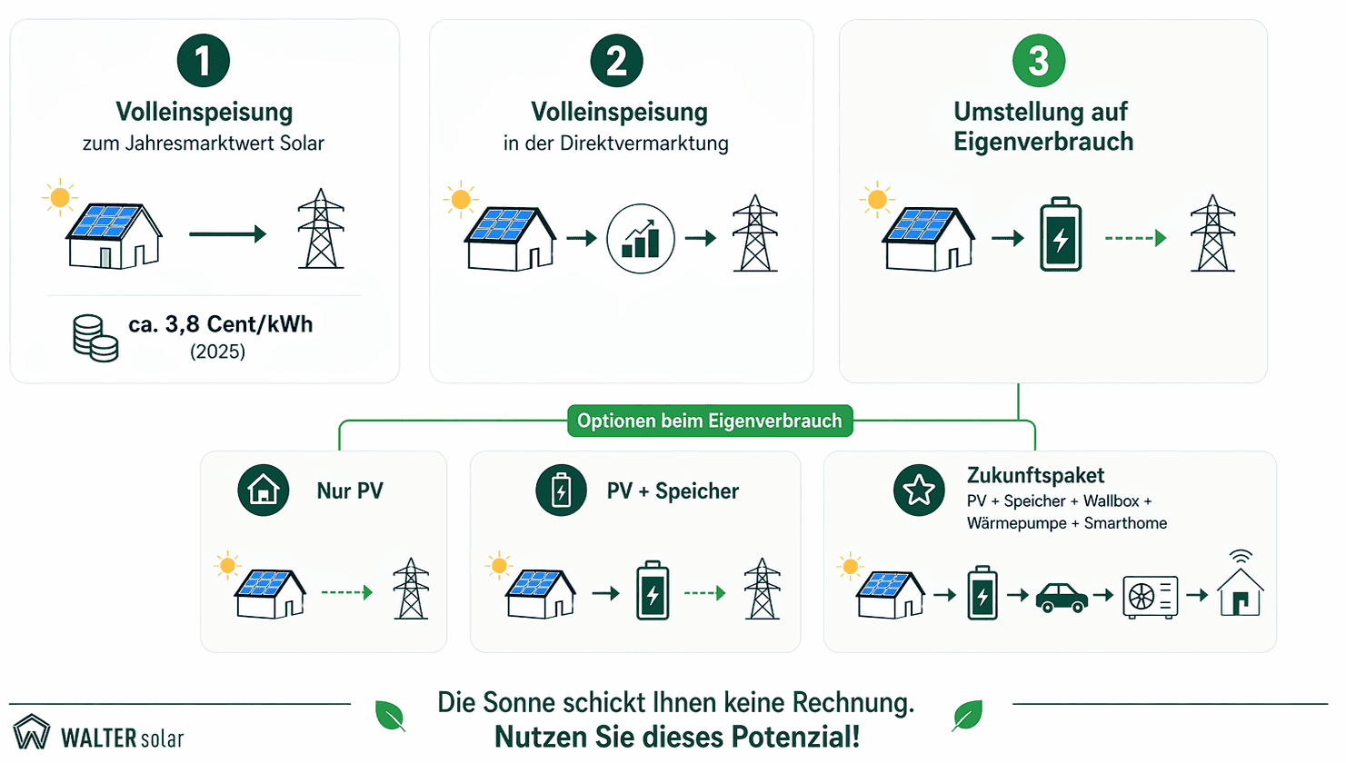 Möglichkeiten Auslauf 20 Jahre EEG Mindmap und Untervarianten Umstieg
