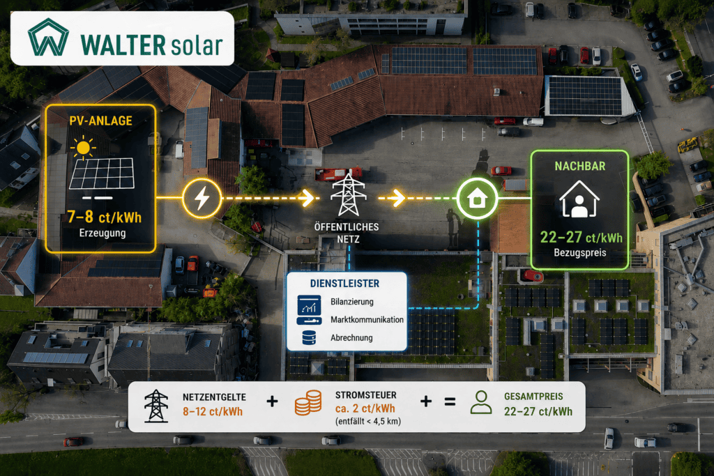 Energy Sharing mit Photovoltaik – Wirtschaftlichkeit, Bilanzkreismodell und Perspektiven ab 2027