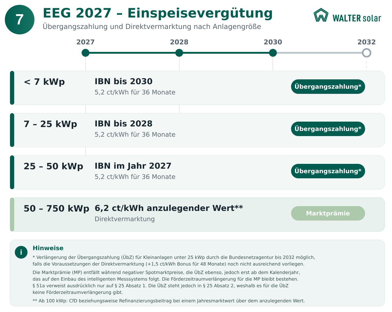 2026-07-31_EEG_2027_Verguetung-nach-Leistung Kabinettsbeschluss Zeitstrahl_walter_solar