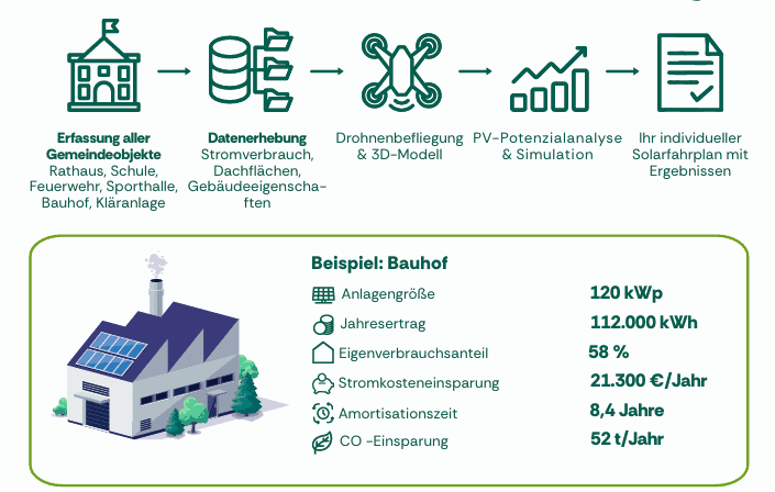 Kommunaler Solarfahrplan Walter Solar Ausschnitt - Vorgehen Drohne Potentialanalyse