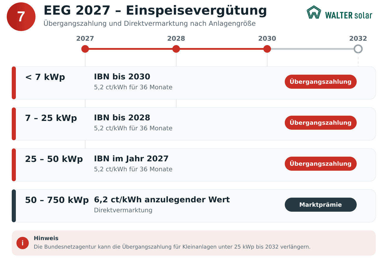 EEG 2027: Übersicht der Einspeisevergütung und Übergangszahlungen nach Anlagengröße und Inbetriebnahmejahr.