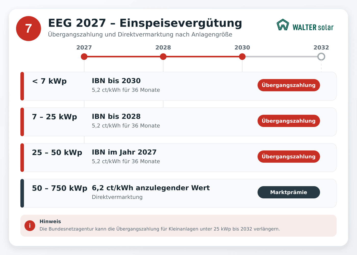 EEG 2027: Übersicht der Einspeisevergütung und Übergangszahlungen nach Anlagengröße und Inbetriebnahmejahr.